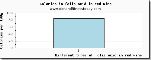 folic acid in red wine folate, dfe per 100g