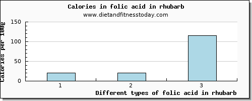 folic acid in rhubarb folate, dfe per 100g