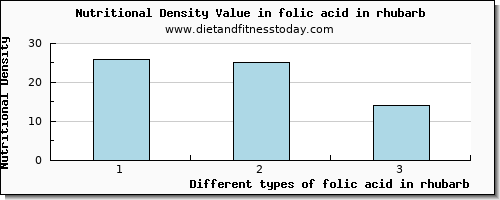 folic acid in rhubarb folate, dfe per 100g