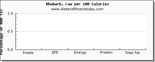 folate, dfe and nutrition facts in folic acid in rhubarb per 100 calories