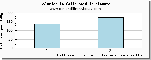 folic acid in ricotta folate, dfe per 100g