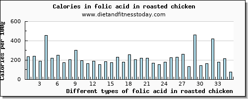 folic acid in roasted chicken folate, dfe per 100g