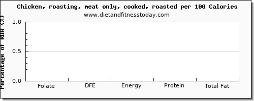 folate, dfe and nutrition facts in folic acid in roasted chicken per 100 calories