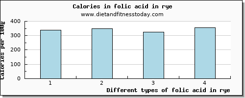 folic acid in rye folate, dfe per 100g