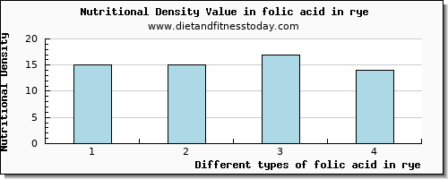 folic acid in rye folate, dfe per 100g