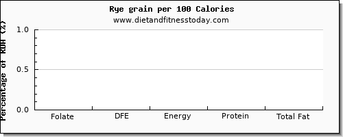 folate, dfe and nutrition facts in folic acid in rye per 100 calories