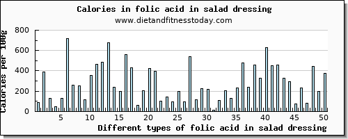 folic acid in salad dressing folate, dfe per 100g