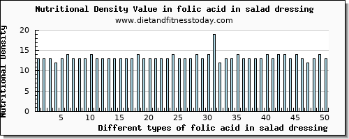 folic acid in salad dressing folate, dfe per 100g