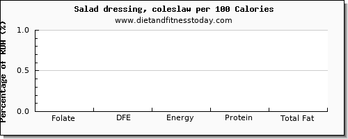 folate, dfe and nutrition facts in folic acid in salad dressing per 100 calories