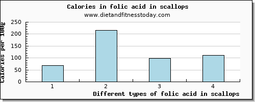 folic acid in scallops folate, dfe per 100g