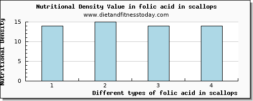 folic acid in scallops folate, dfe per 100g