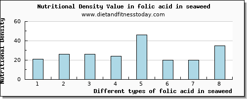 folic acid in seaweed folate, dfe per 100g