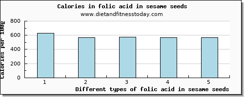 folic acid in sesame seeds folate, dfe per 100g