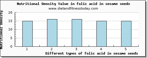 folic acid in sesame seeds folate, dfe per 100g