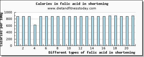 folic acid in shortening folate, dfe per 100g