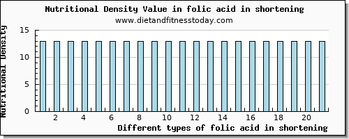 folic acid in shortening folate, dfe per 100g