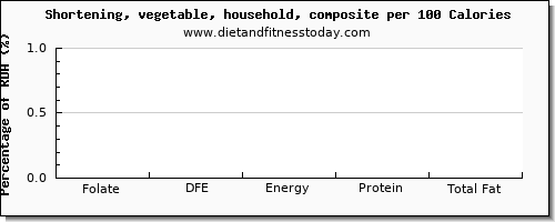 folate, dfe and nutrition facts in folic acid in shortening per 100 calories