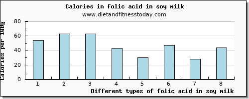 folic acid in soy milk folate, dfe per 100g