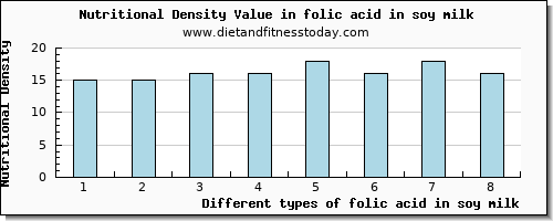 folic acid in soy milk folate, dfe per 100g