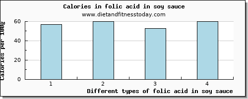 folic acid in soy sauce folate, dfe per 100g