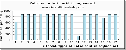 folic acid in soybean oil folate, dfe per 100g