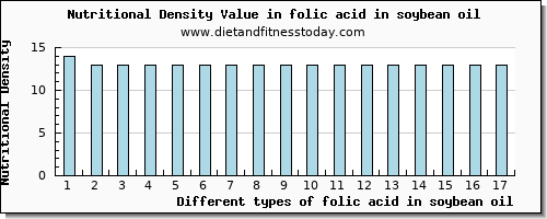 folic acid in soybean oil folate, dfe per 100g