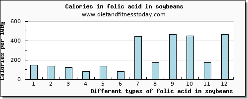 folic acid in soybeans folate, dfe per 100g