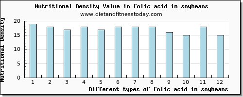 folic acid in soybeans folate, dfe per 100g