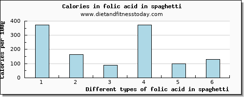 folic acid in spaghetti folate, dfe per 100g