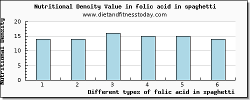 folic acid in spaghetti folate, dfe per 100g