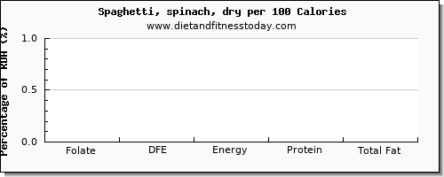 folate, dfe and nutrition facts in folic acid in spaghetti per 100 calories