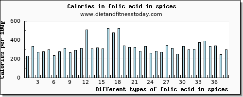 folic acid in spices folate, dfe per 100g