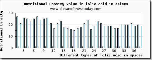 folic acid in spices folate, dfe per 100g