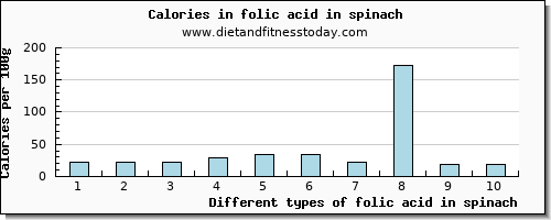 folic acid in spinach folate, dfe per 100g