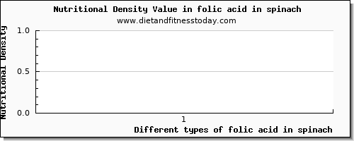 folic acid in spinach folate, dfe per 100g