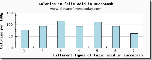 folic acid in succotash folate, dfe per 100g