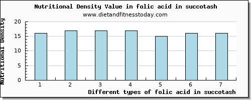 folic acid in succotash folate, dfe per 100g