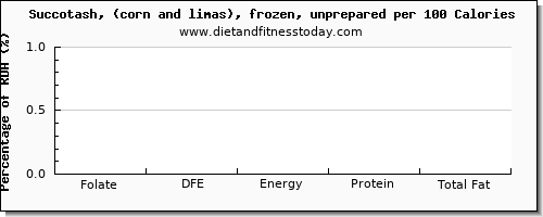 folate, dfe and nutrition facts in folic acid in succotash per 100 calories