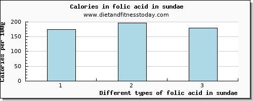 folic acid in sundae folate, dfe per 100g