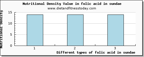 folic acid in sundae folate, dfe per 100g