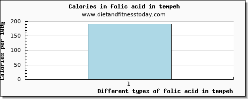 folic acid in tempeh folate, dfe per 100g