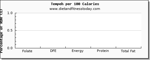 folate, dfe and nutrition facts in folic acid in tempeh per 100 calories