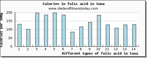 folic acid in tuna folate, dfe per 100g