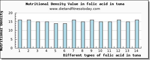 folic acid in tuna folate, dfe per 100g