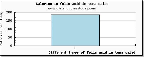 folic acid in tuna salad folate, dfe per 100g