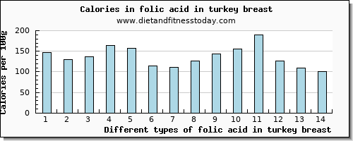 folic acid in turkey breast folate, dfe per 100g