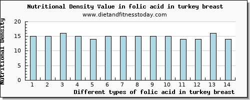 folic acid in turkey breast folate, dfe per 100g