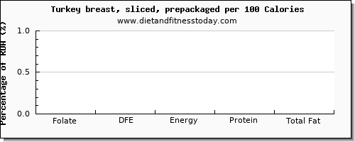 folate, dfe and nutrition facts in folic acid in turkey breast per 100 calories