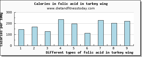 folic acid in turkey wing folate, dfe per 100g