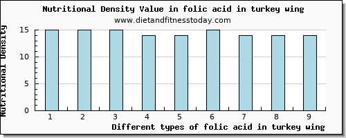 folic acid in turkey wing folate, dfe per 100g